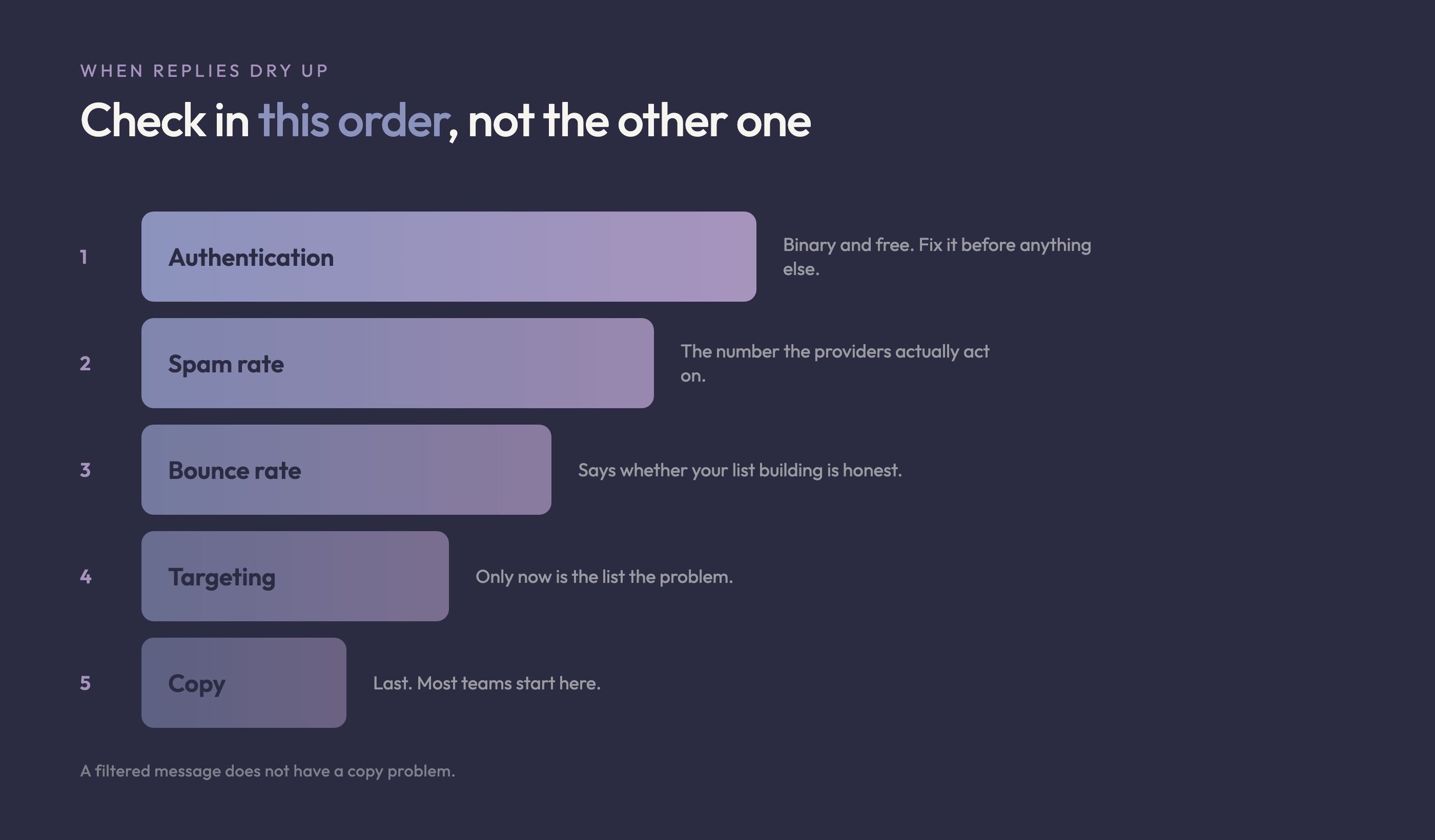 Five descending bars ordering the diagnosis: authentication, spam rate, bounce rate, targeting, then copy