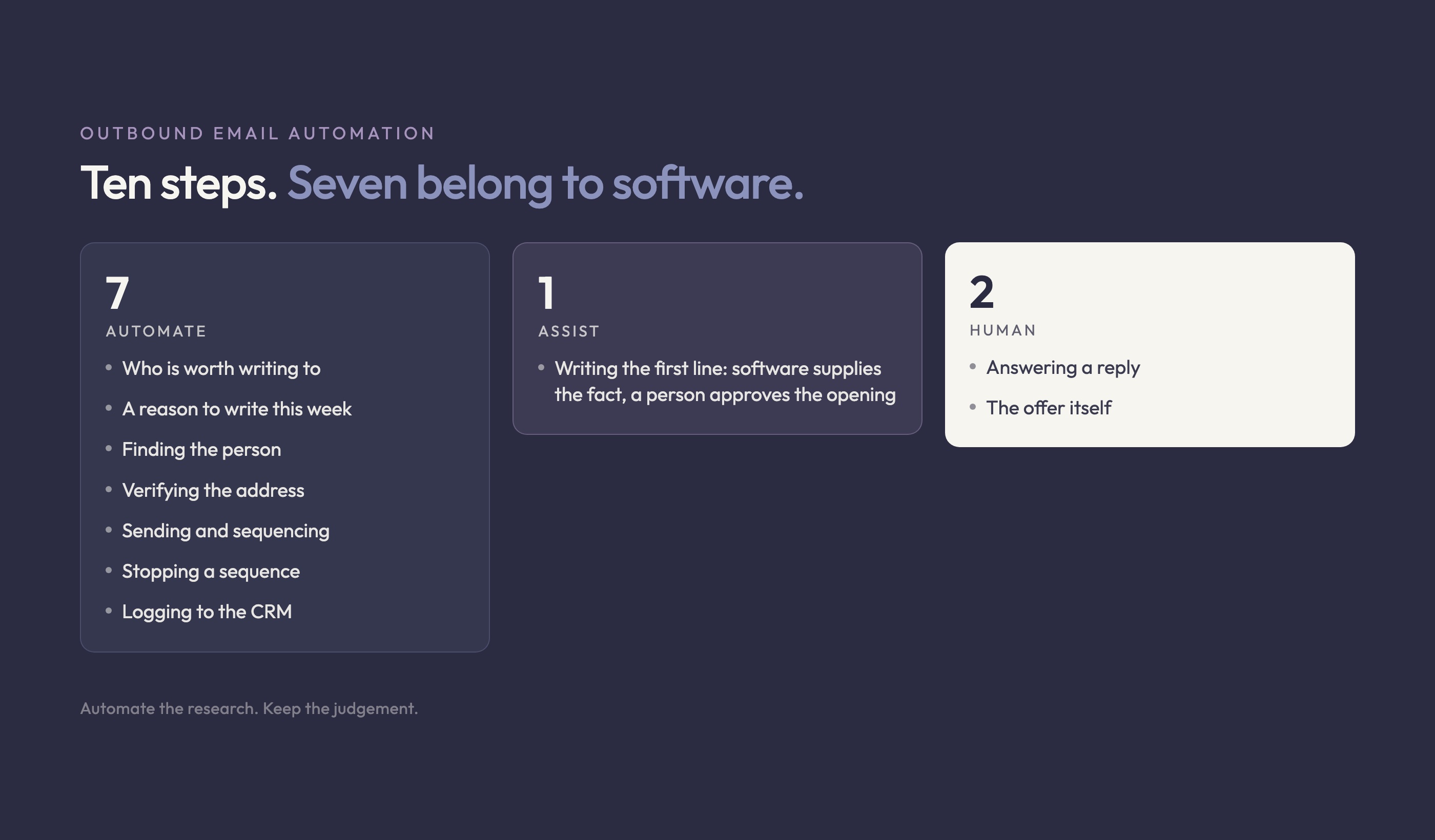 Outbound Email Automation: What to Automate and What to Leave Alone